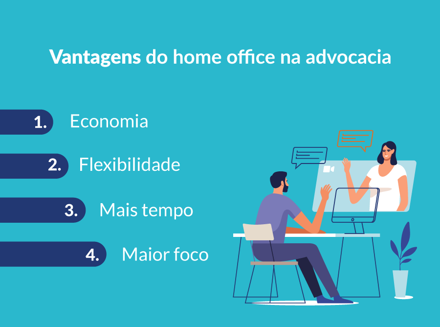 A imagem mostra as vantagens do home office na advocacia, nessa ordem: 
1. Economia
2. Flexibilidade
3. Mais tempo
4. Maior foco